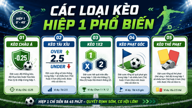 Các loại kèo hiệp 1 phổ biến trong bóng đá