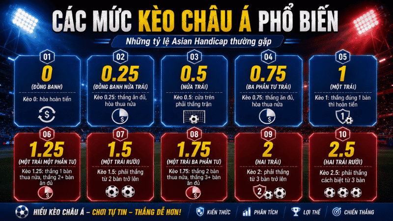 Các mức kèo châu Á phổ biến