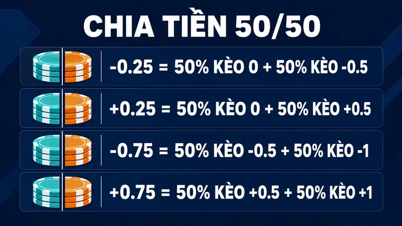 Cách chia đôi tiền cược ở kèo 0.25 và 0.75
