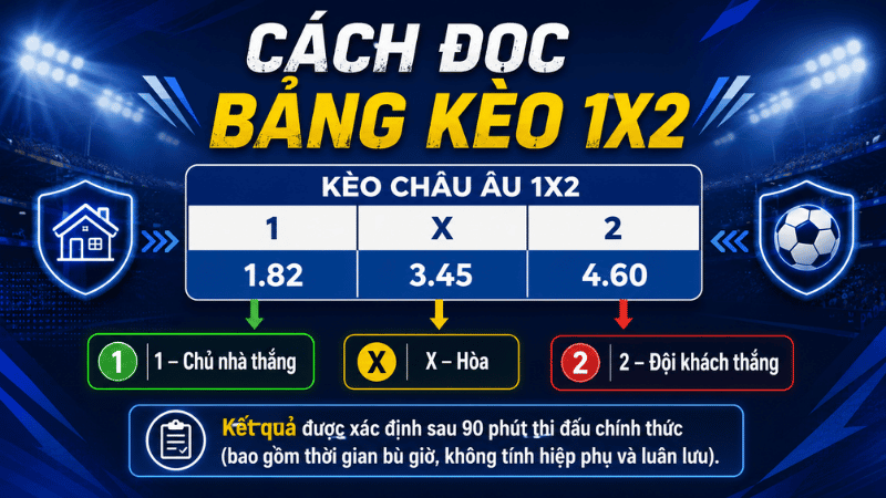 Cách đọc bảng kèo 1X2 với odds chủ nhà hòa và đội khách