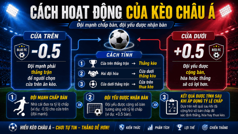 Cách hoạt động của kèo châu Á