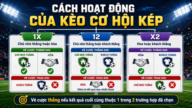 Cách hoạt động của kèo cơ hội kép Double Chance
