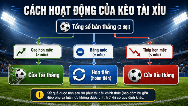 Cách hoạt động của kèo tài xỉu Over Under