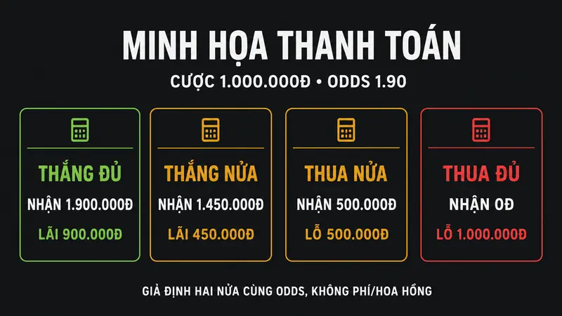 Cách tính tiền thắng nửa và thua nửa với odds 1.90