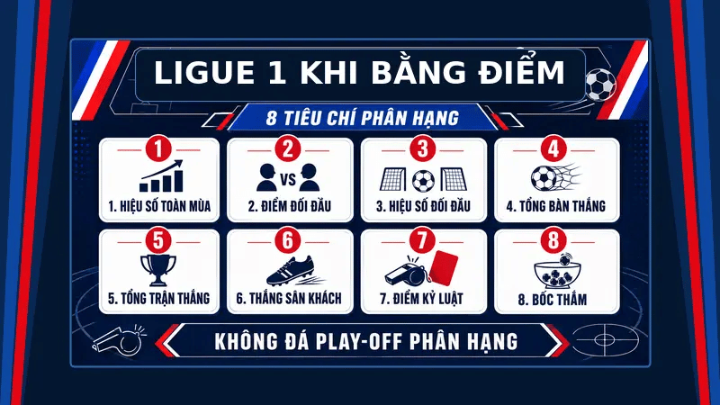 Tám tiêu chí xếp hạng Ligue 1 khi các đội bằng điểm