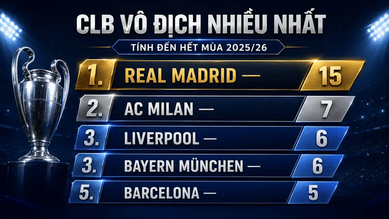 Các câu lạc bộ vô địch Champions League nhiều nhất