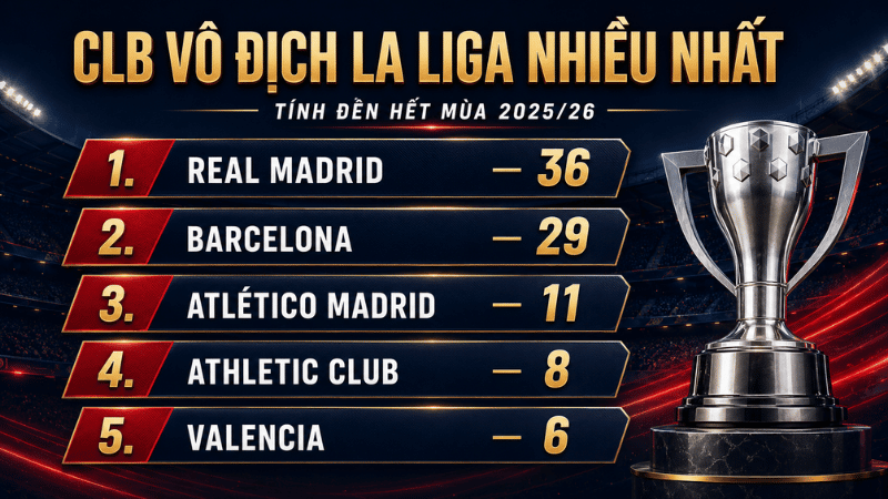 Năm câu lạc bộ vô địch La Liga nhiều nhất đến hết mùa 2025/26