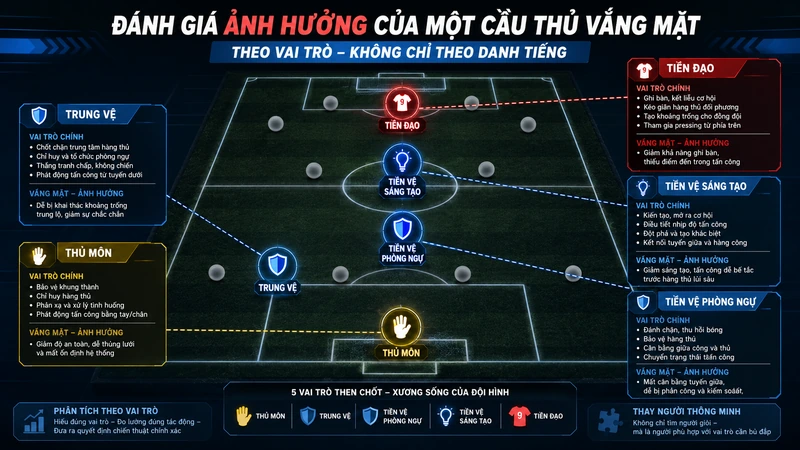 Alt: Đánh giá ảnh hưởng theo vai trò của cầu thủ vắng mặt