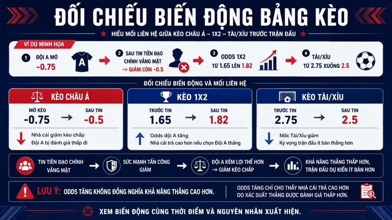 Đối chiếu biến động kèo châu Á 1X2 và Tài Xỉu trước trận