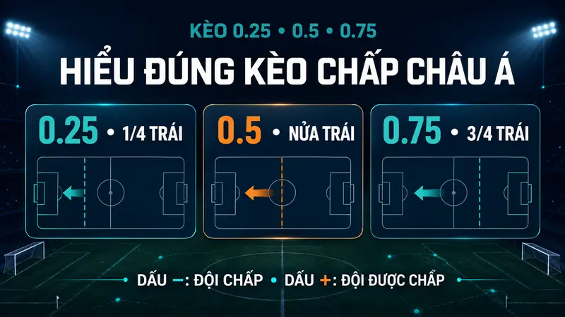 Kèo 0.25, 0.5 và 0.75 trong kèo chấp châu Á