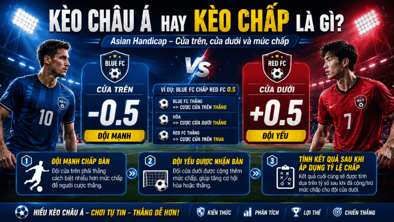 Kèo châu Á hay kèo chấp là gì trong bóng đá