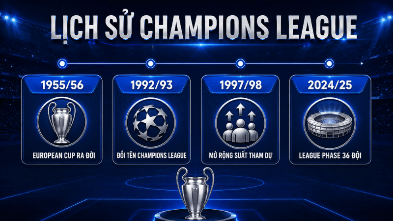 Lịch sử Champions League từ European Cup đến League Phase