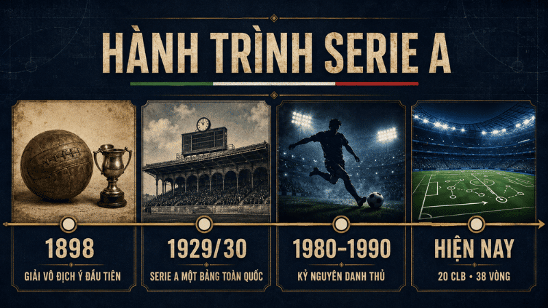 Các mốc lịch sử Serie A từ năm 1898 đến thể thức hiện đại