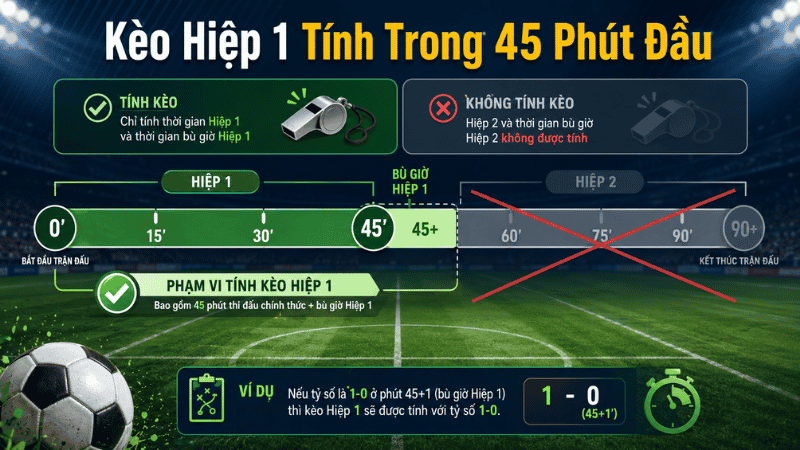 Phạm vi thời gian được tính trong kèo hiệp 1