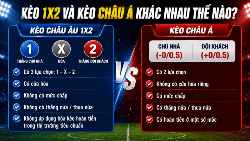 Phân biệt kèo châu Âu 1X2 và kèo châu Á