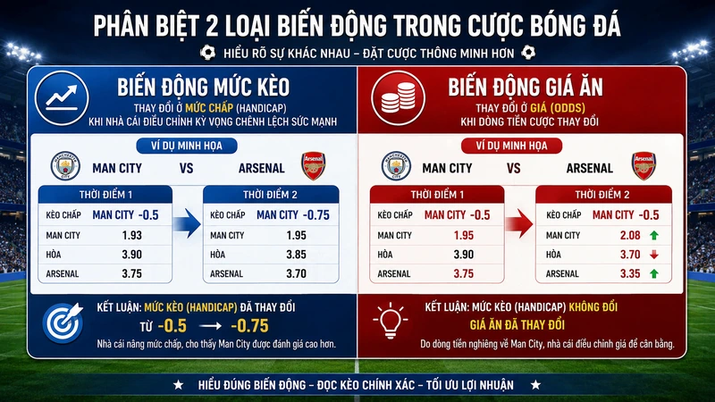 Phân biệt biến động mức kèo và biến động giá