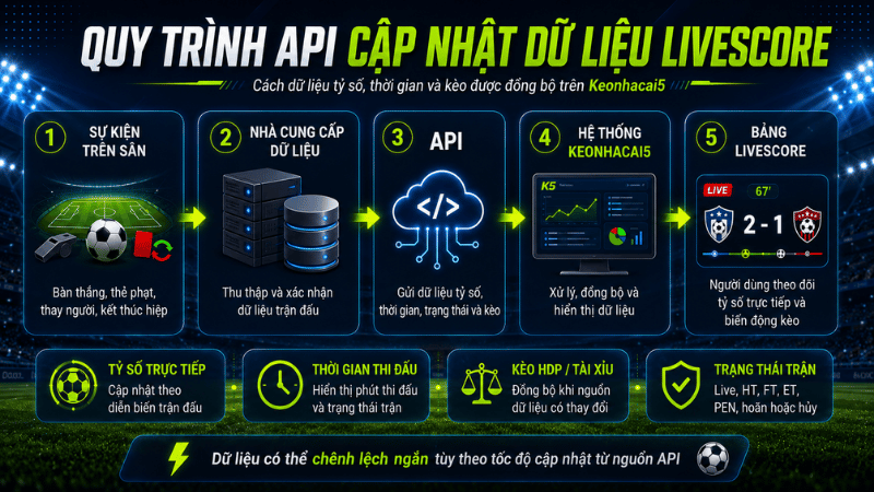 Quy trình API cập nhật dữ liệu Livescore