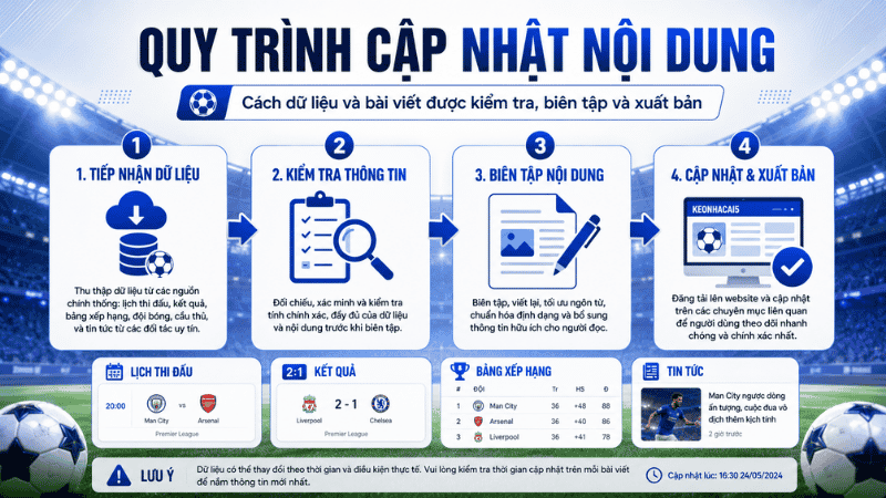 Quy trình cập nhật nội dung