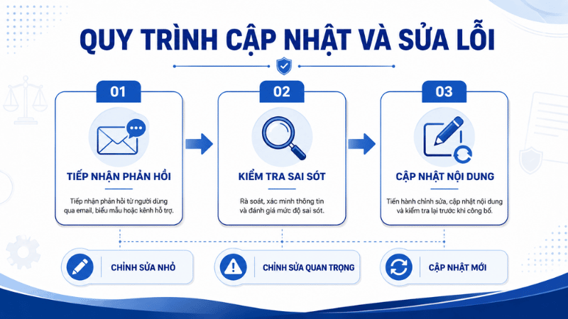 Quy trình cập nhật và sửa lỗi nội dung