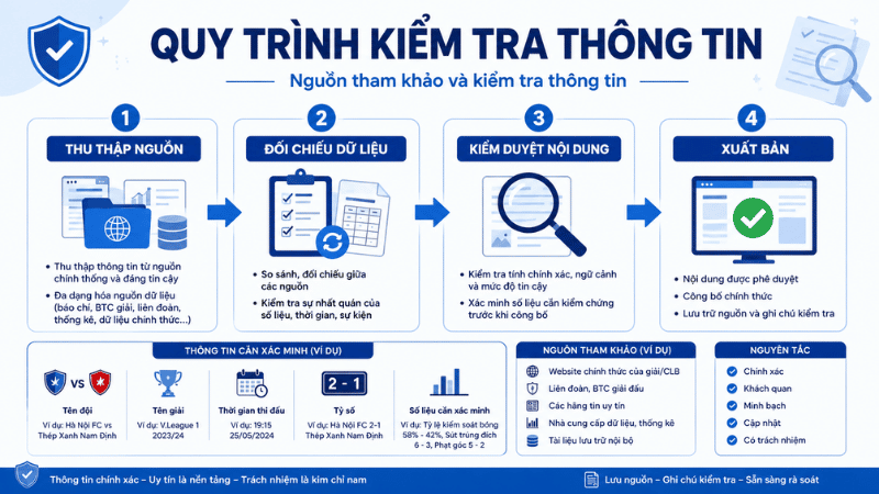Quy trình kiểm tra và xác minh thông tin trước khi xuất bản