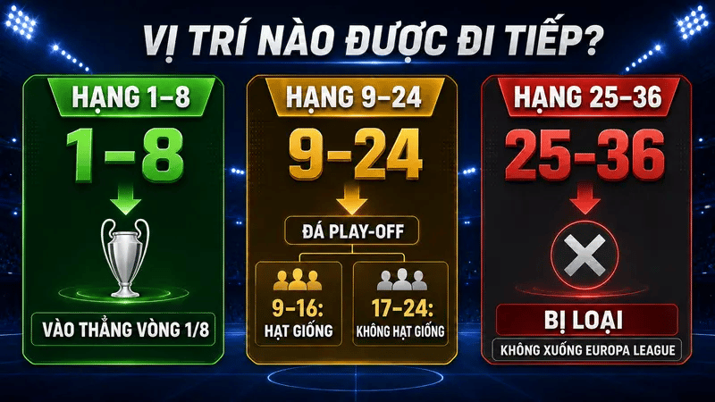 Sơ đồ các vị trí đi tiếp tại Champions League