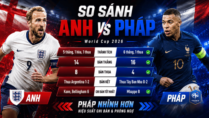 So sánh phong độ Anh và Pháp tại World Cup 2026