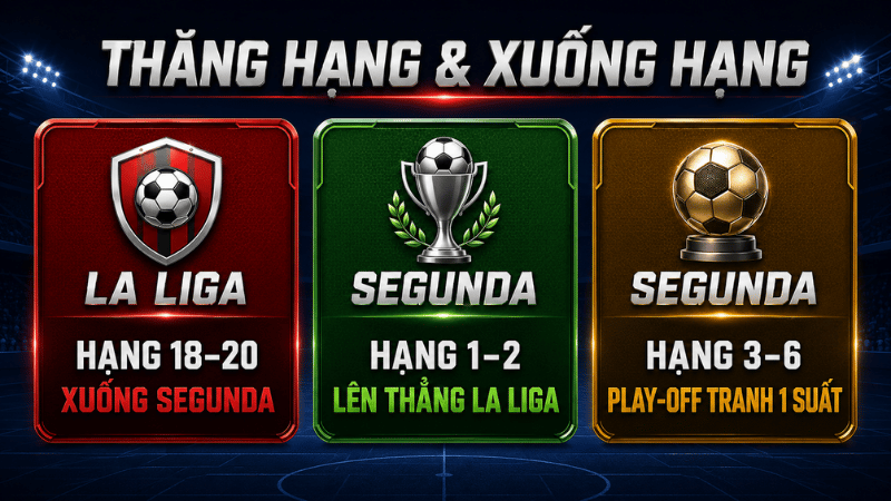 Cơ chế thăng hạng và xuống hạng giữa La Liga và Segunda División