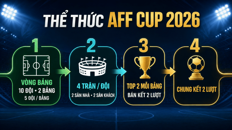 Sơ đồ thể thức AFF Cup 2026 từ vòng bảng đến chung kết hai lượt