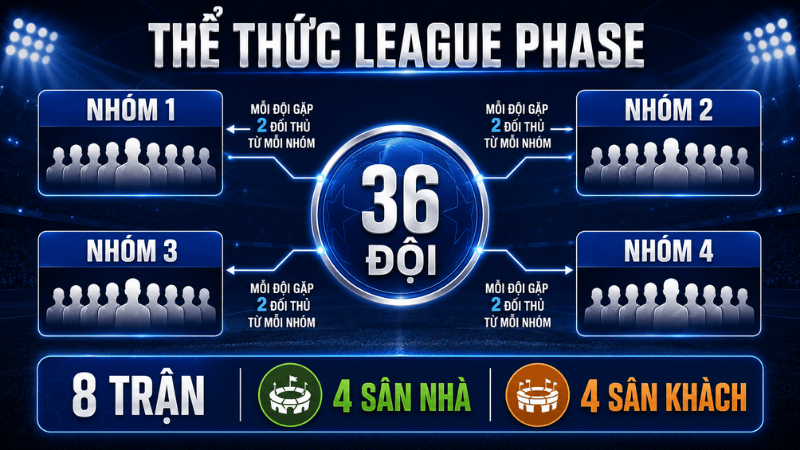 Thể thức League Phase Champions League gồm 36 đội