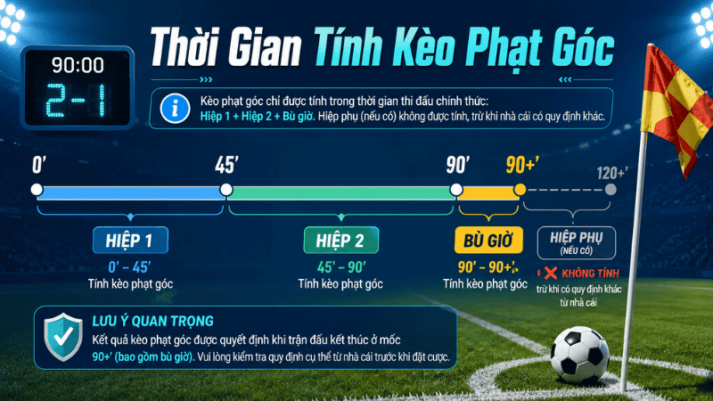 Thời gian áp dụng của kèo phạt góc hiệp một và toàn trận