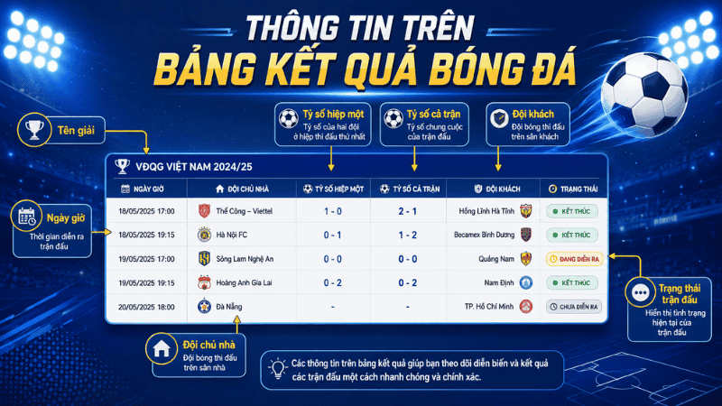 Các thông tin hiển thị trên bảng kết quả bóng đá