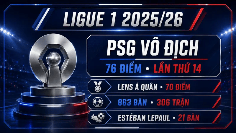 Tổng kết Ligue 1 2025/26 với PSG vô địch và Lens về nhì