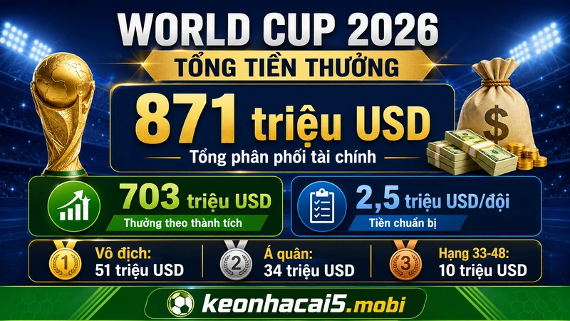 Tổng phân phối tài chính World Cup 2026 đạt 871 triệu USD