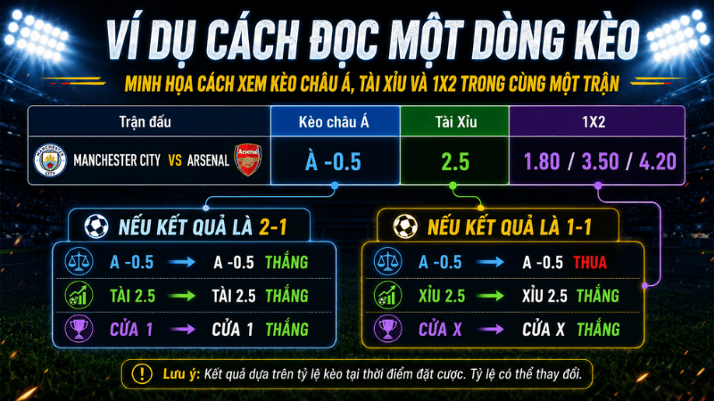 Ví dụ cách đọc một dòng trên bảng kèo nhà cái