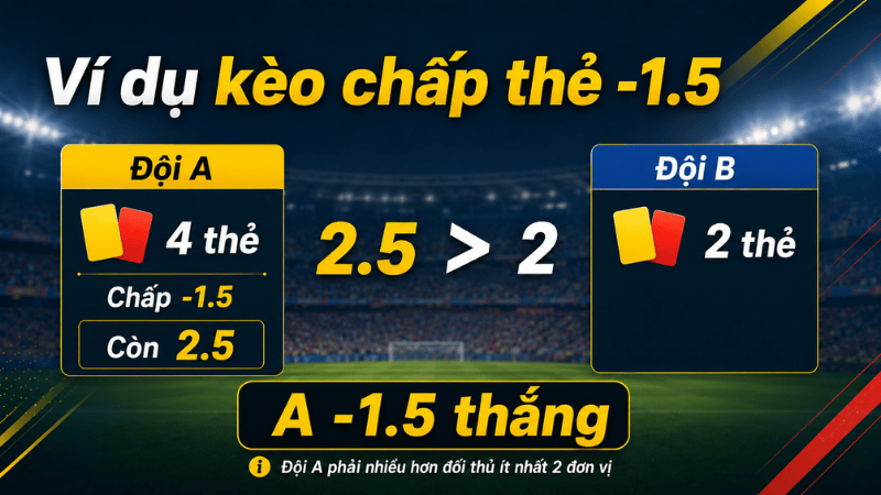Ví dụ cách đọc kèo chấp thẻ phạt đội A chấp 1.5