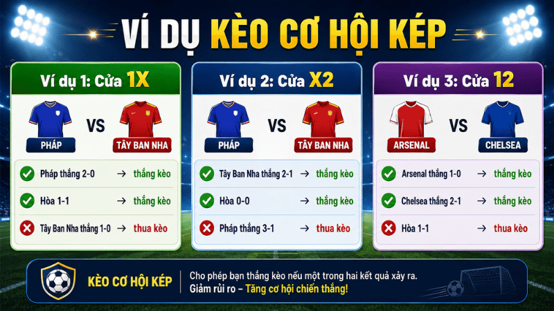 Ví dụ cách tính kèo cơ hội kép