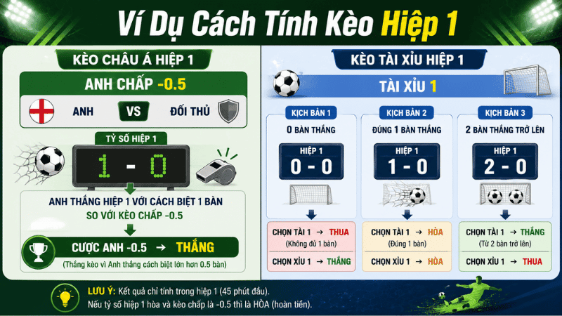 Ví dụ cách đọc kèo châu Á và Tài Xỉu hiệp 1