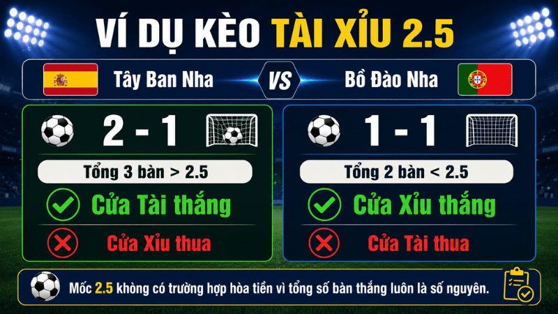 Ví dụ cách tính kèo tài xỉu 2.5