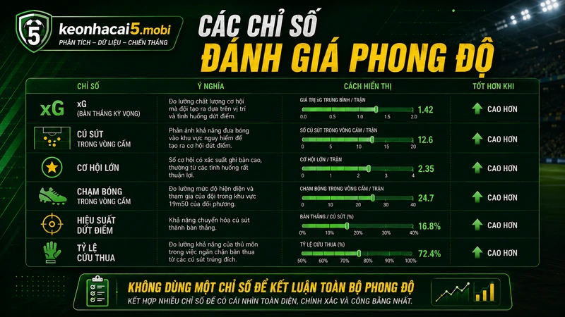 Các chỉ số dùng để đánh giá phong độ đội bóng